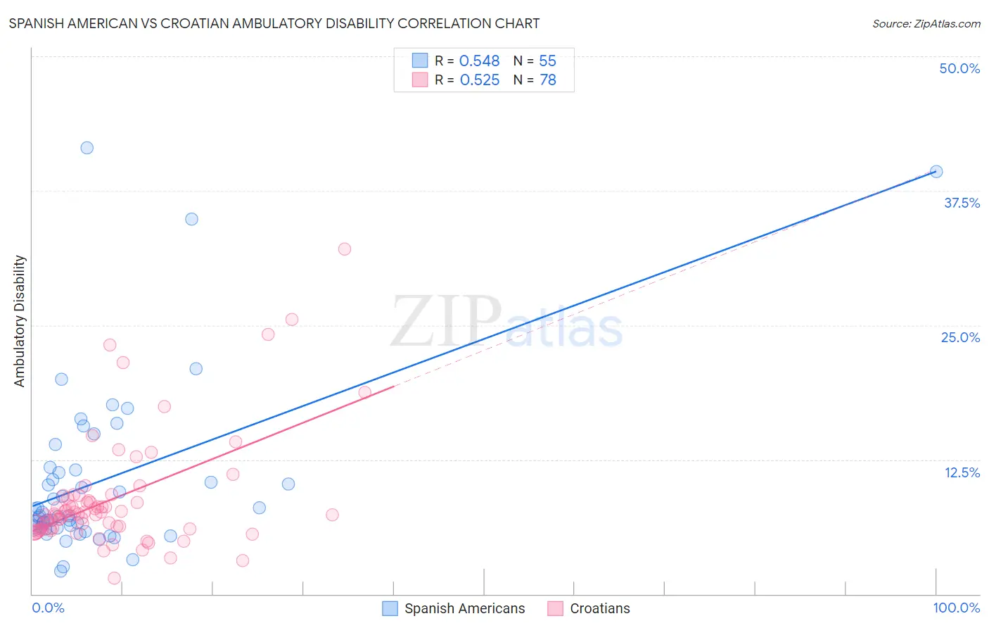 Spanish American vs Croatian Ambulatory Disability
