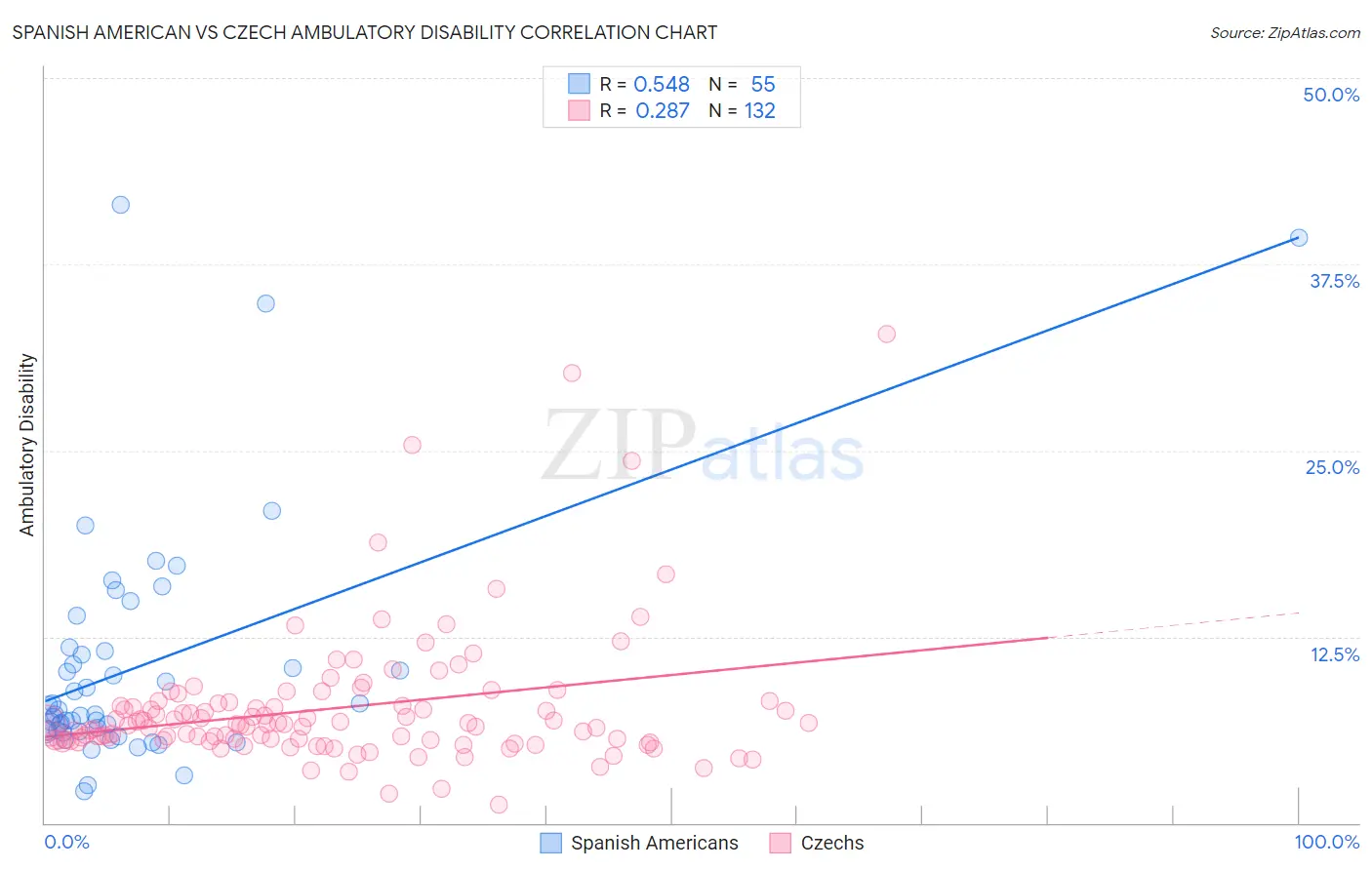 Spanish American vs Czech Ambulatory Disability
