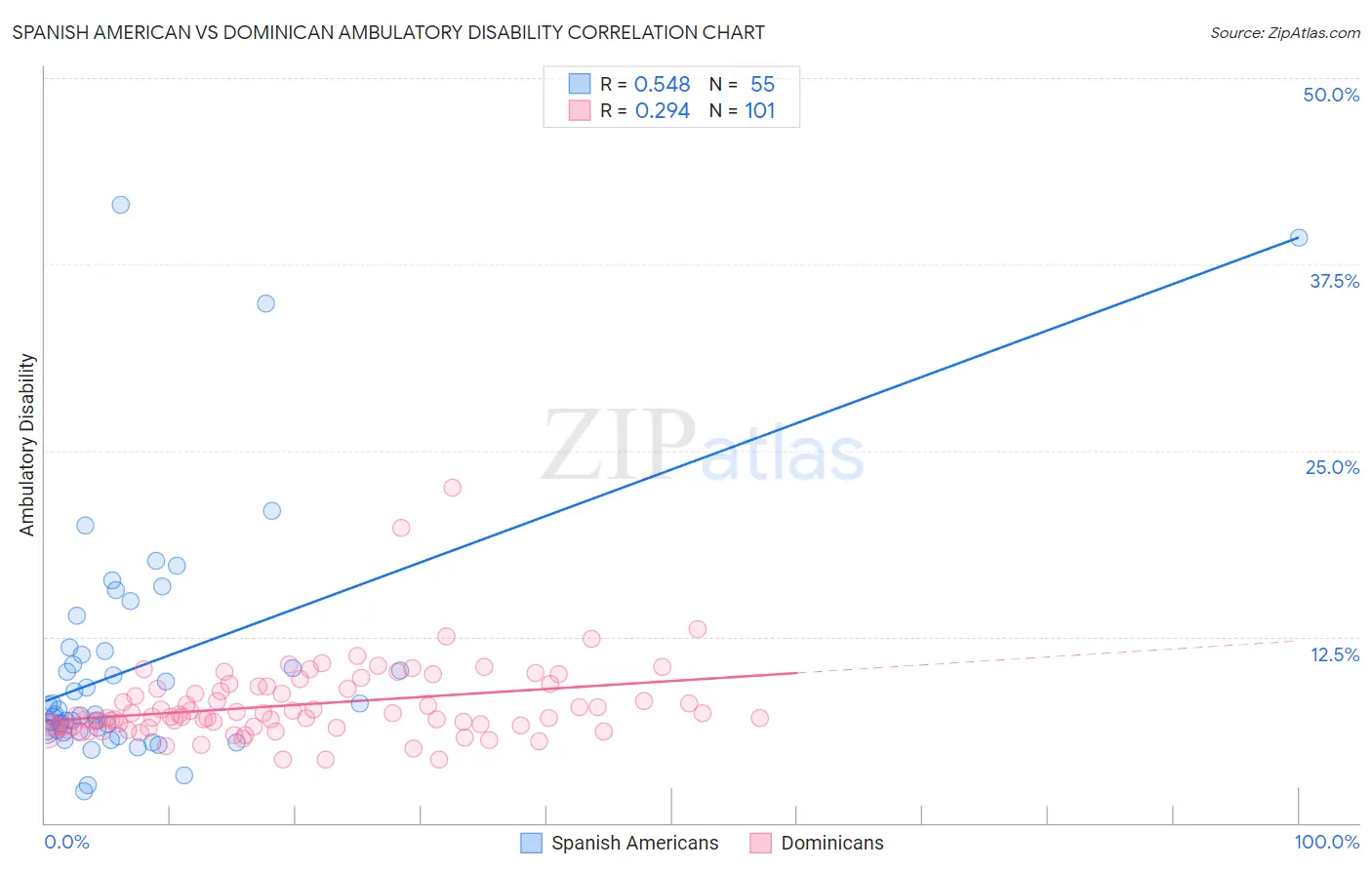 Spanish American vs Dominican Ambulatory Disability