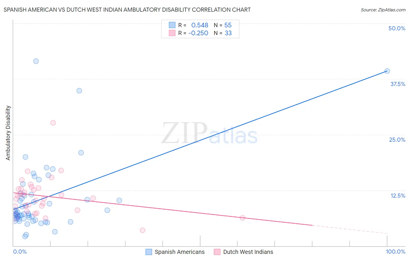 Spanish American vs Dutch West Indian Ambulatory Disability