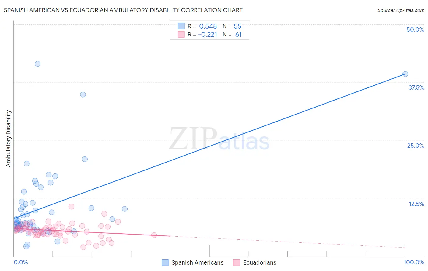 Spanish American vs Ecuadorian Ambulatory Disability