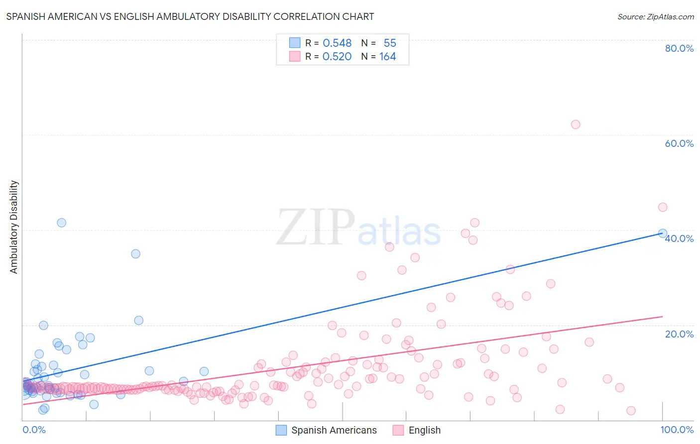 Spanish American vs English Ambulatory Disability