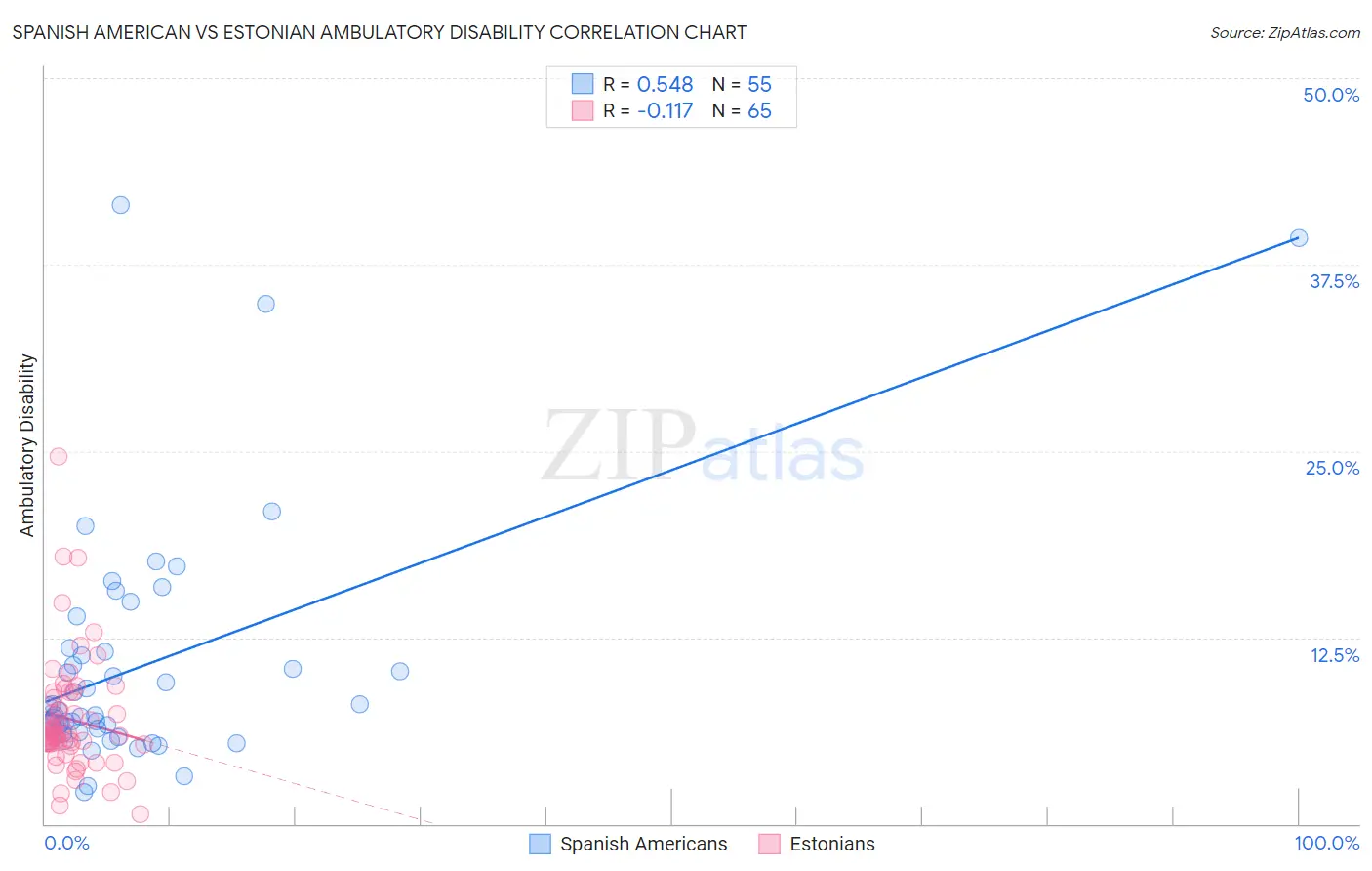 Spanish American vs Estonian Ambulatory Disability