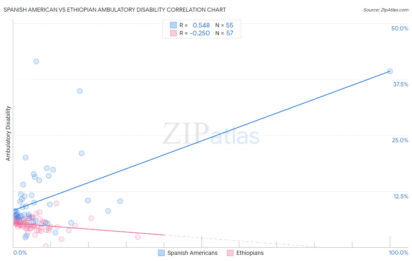 Spanish American vs Ethiopian Ambulatory Disability