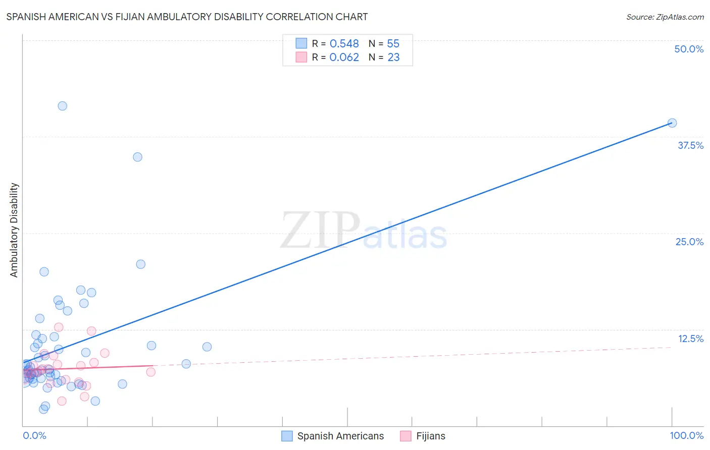 Spanish American vs Fijian Ambulatory Disability