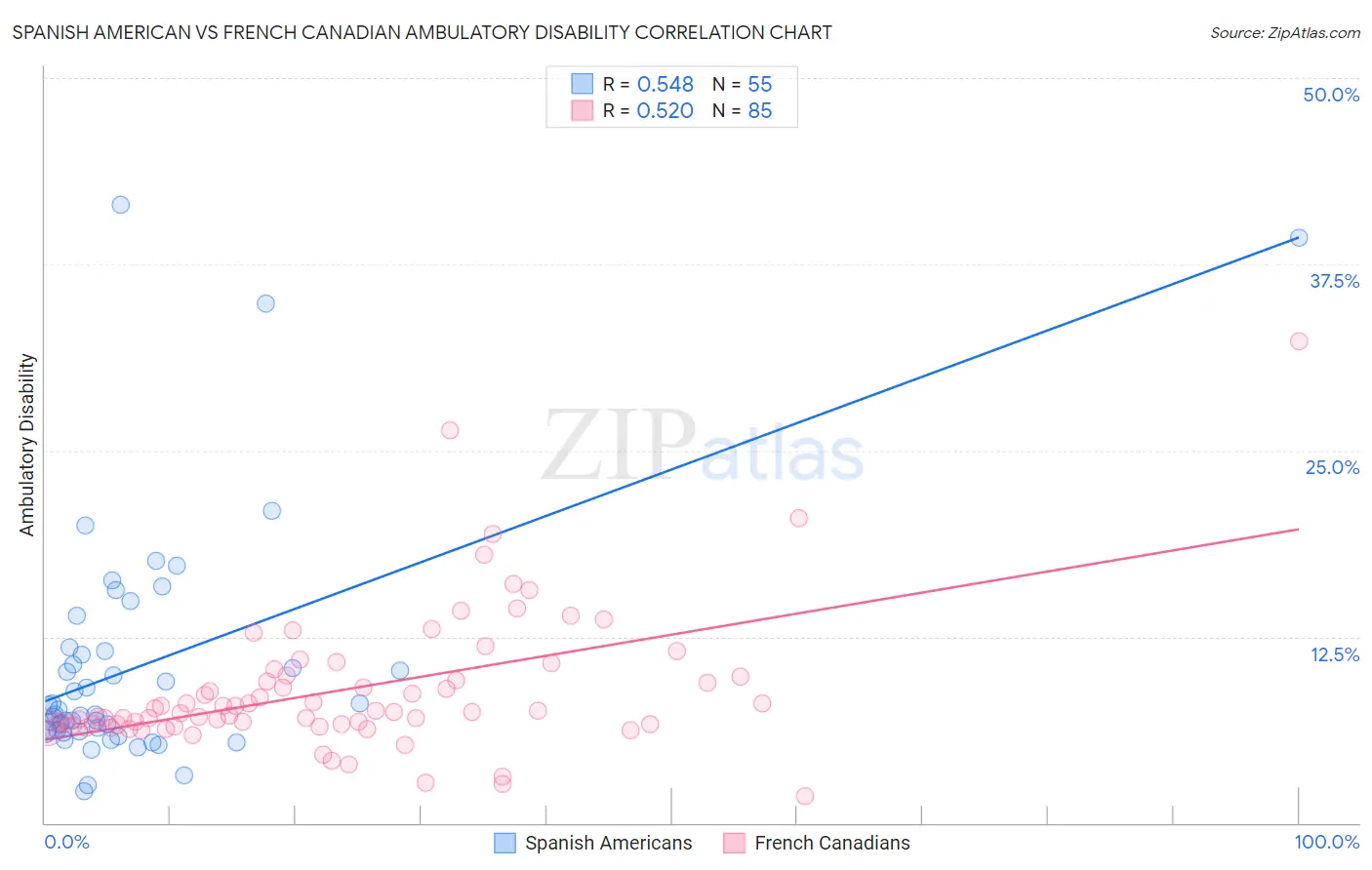 Spanish American vs French Canadian Ambulatory Disability