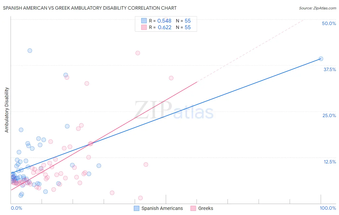 Spanish American vs Greek Ambulatory Disability