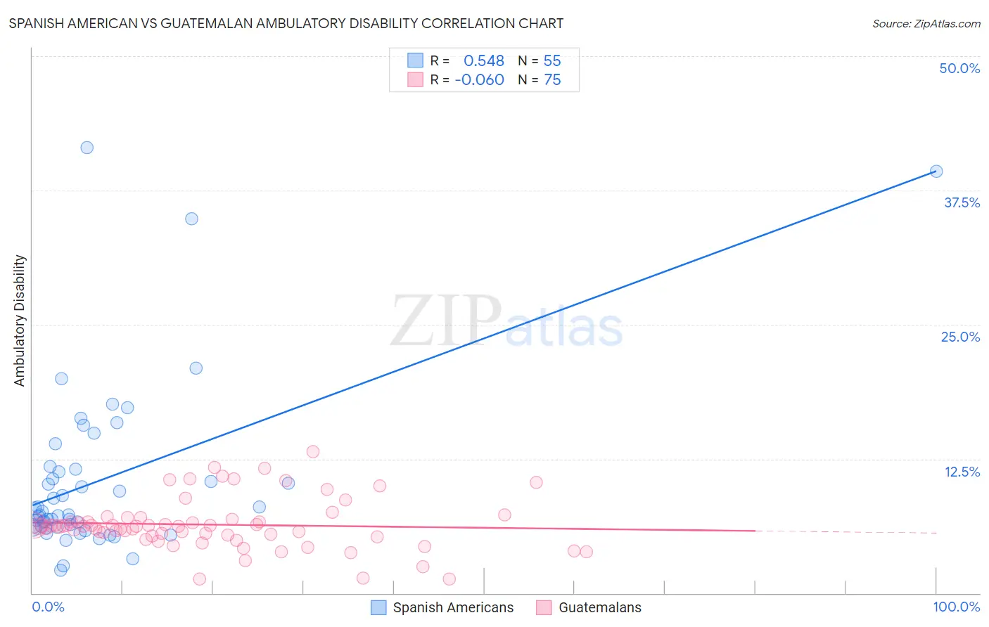 Spanish American vs Guatemalan Ambulatory Disability
