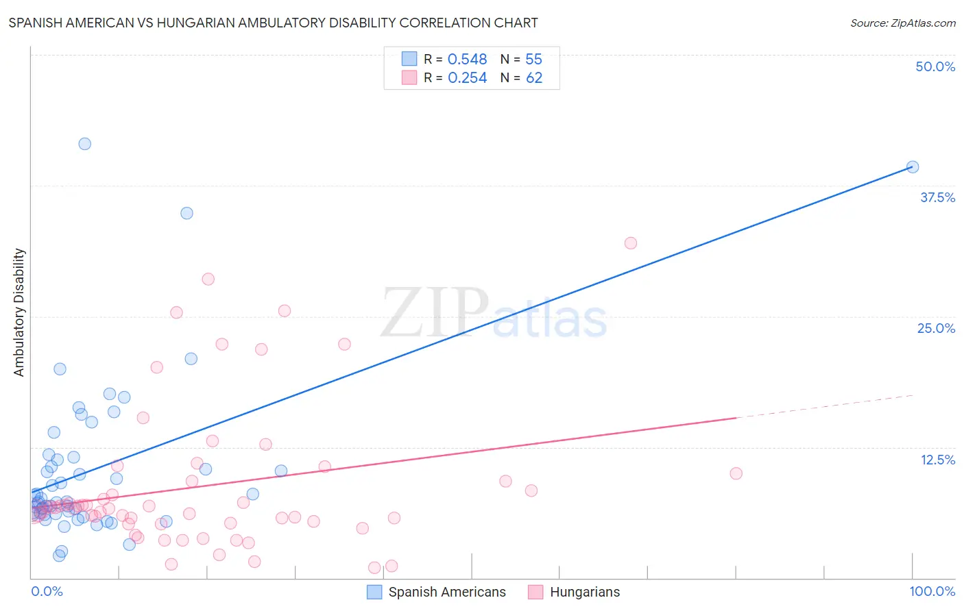 Spanish American vs Hungarian Ambulatory Disability