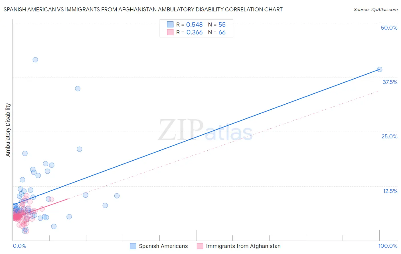 Spanish American vs Immigrants from Afghanistan Ambulatory Disability