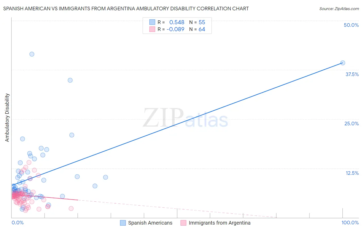 Spanish American vs Immigrants from Argentina Ambulatory Disability