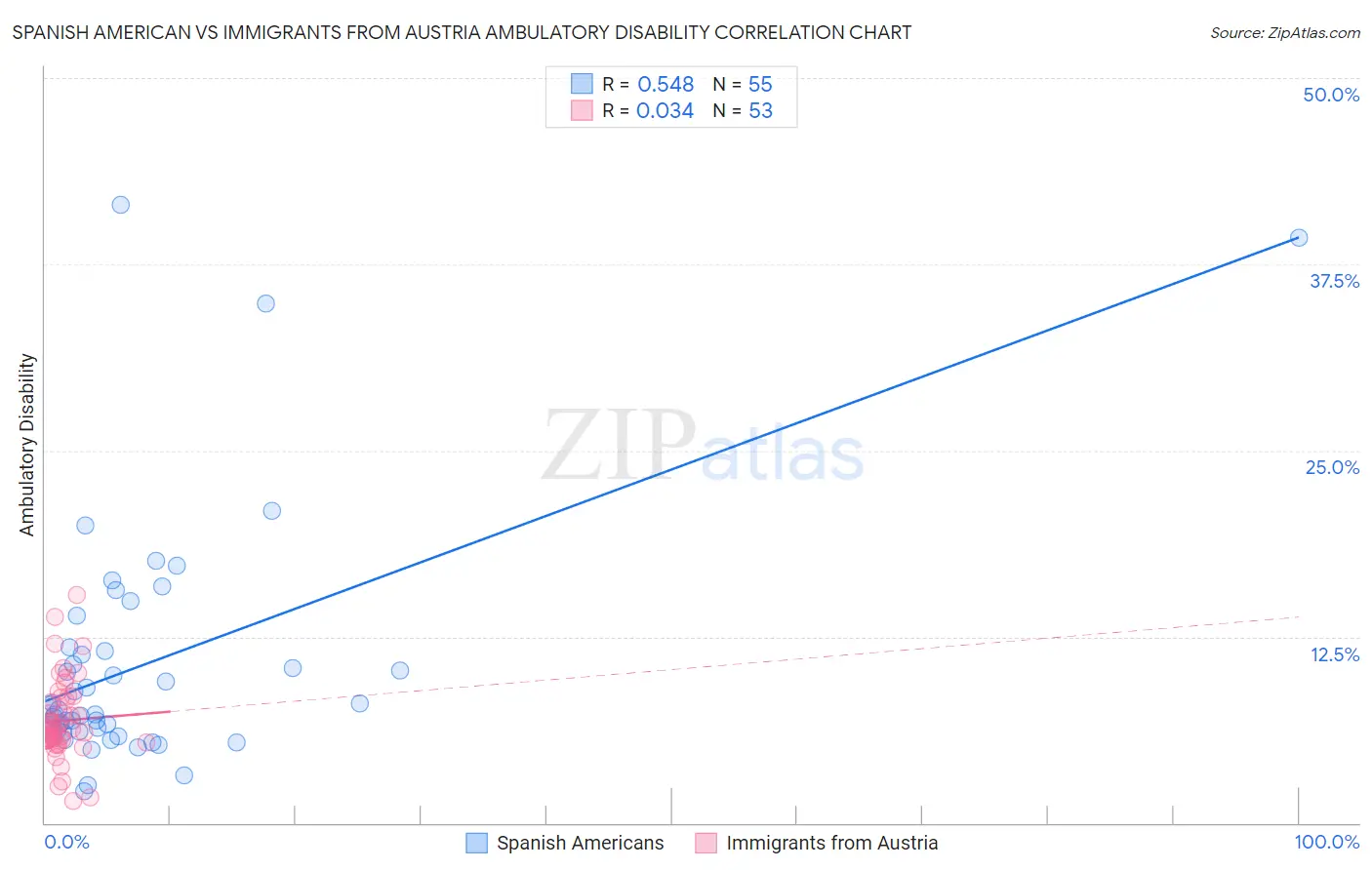 Spanish American vs Immigrants from Austria Ambulatory Disability