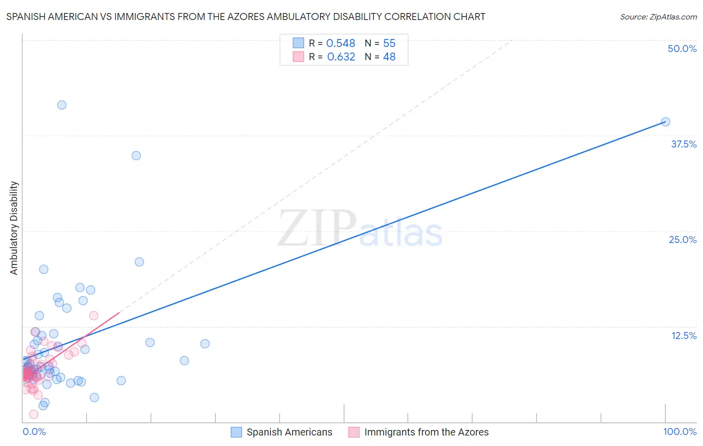 Spanish American vs Immigrants from the Azores Ambulatory Disability