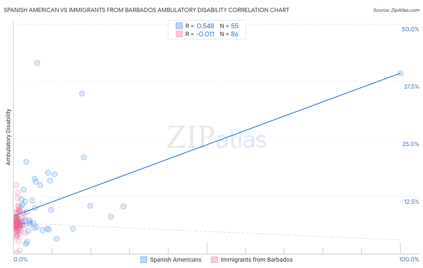 Spanish American vs Immigrants from Barbados Ambulatory Disability