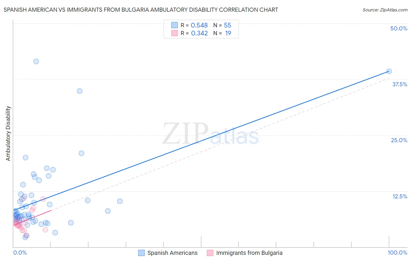 Spanish American vs Immigrants from Bulgaria Ambulatory Disability