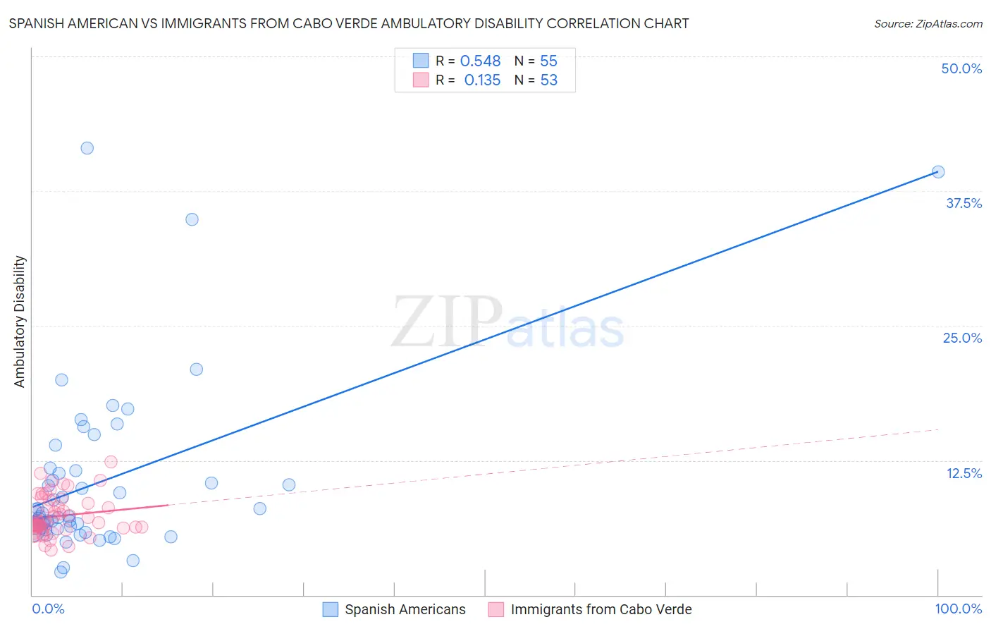 Spanish American vs Immigrants from Cabo Verde Ambulatory Disability