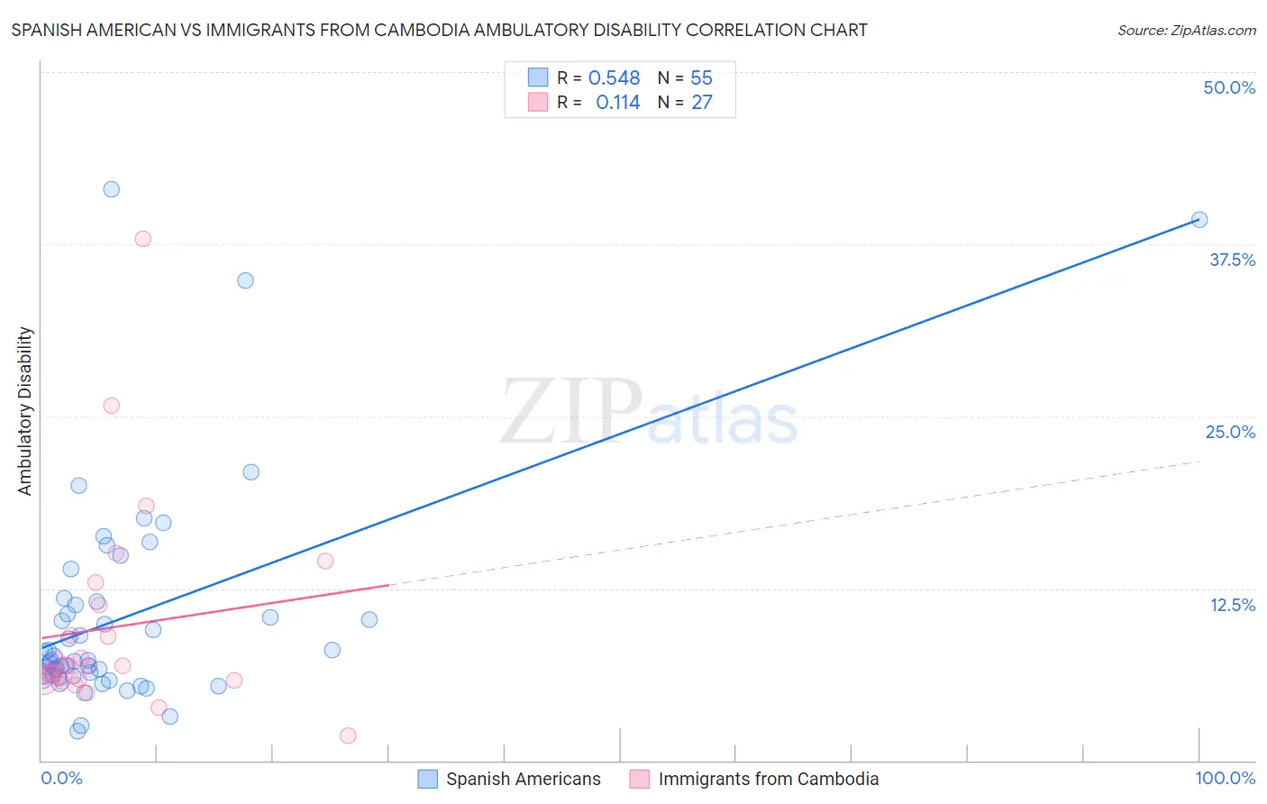 Spanish American vs Immigrants from Cambodia Ambulatory Disability