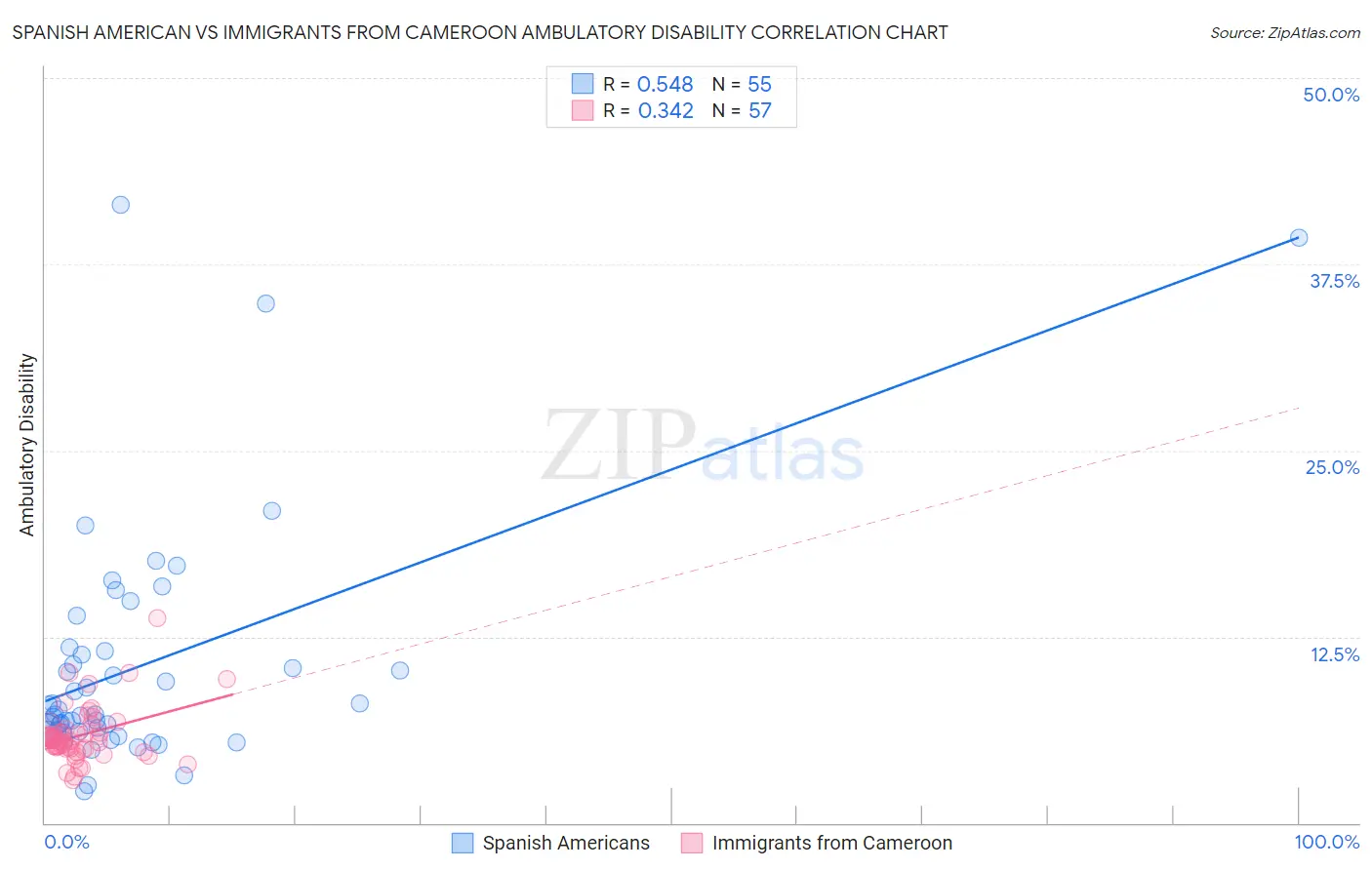 Spanish American vs Immigrants from Cameroon Ambulatory Disability