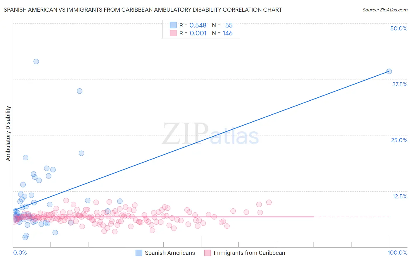 Spanish American vs Immigrants from Caribbean Ambulatory Disability