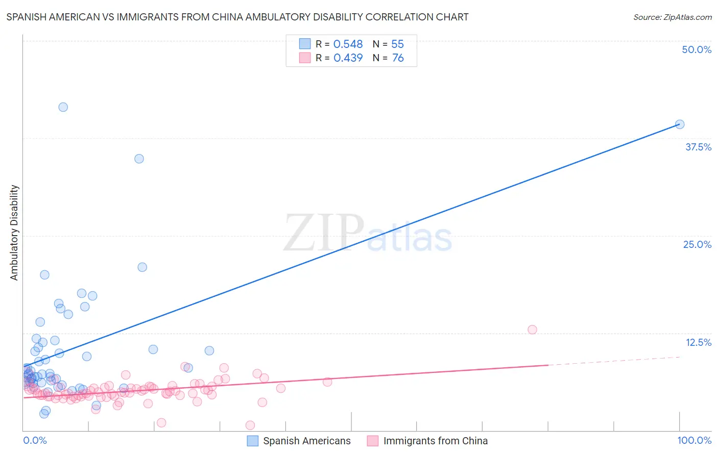 Spanish American vs Immigrants from China Ambulatory Disability