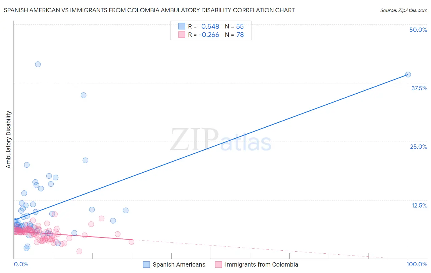 Spanish American vs Immigrants from Colombia Ambulatory Disability
