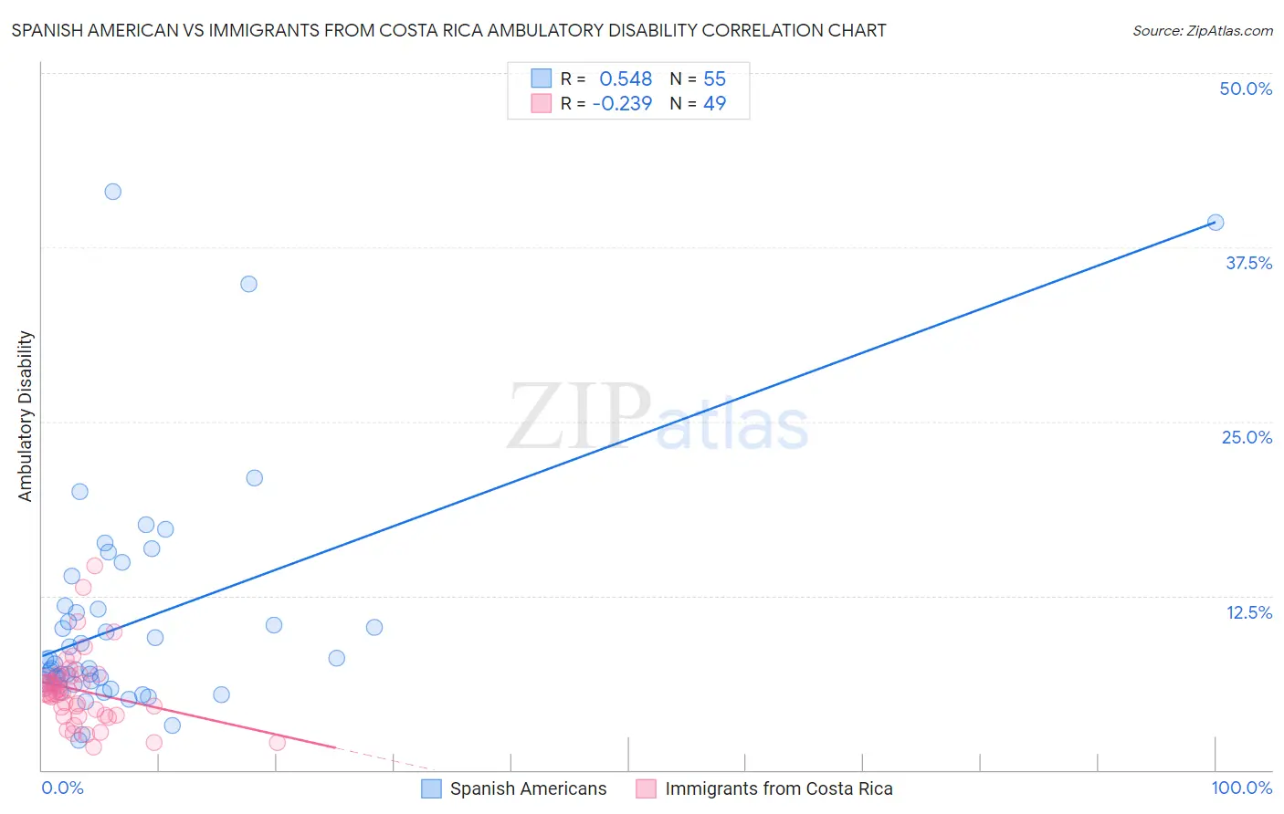 Spanish American vs Immigrants from Costa Rica Ambulatory Disability