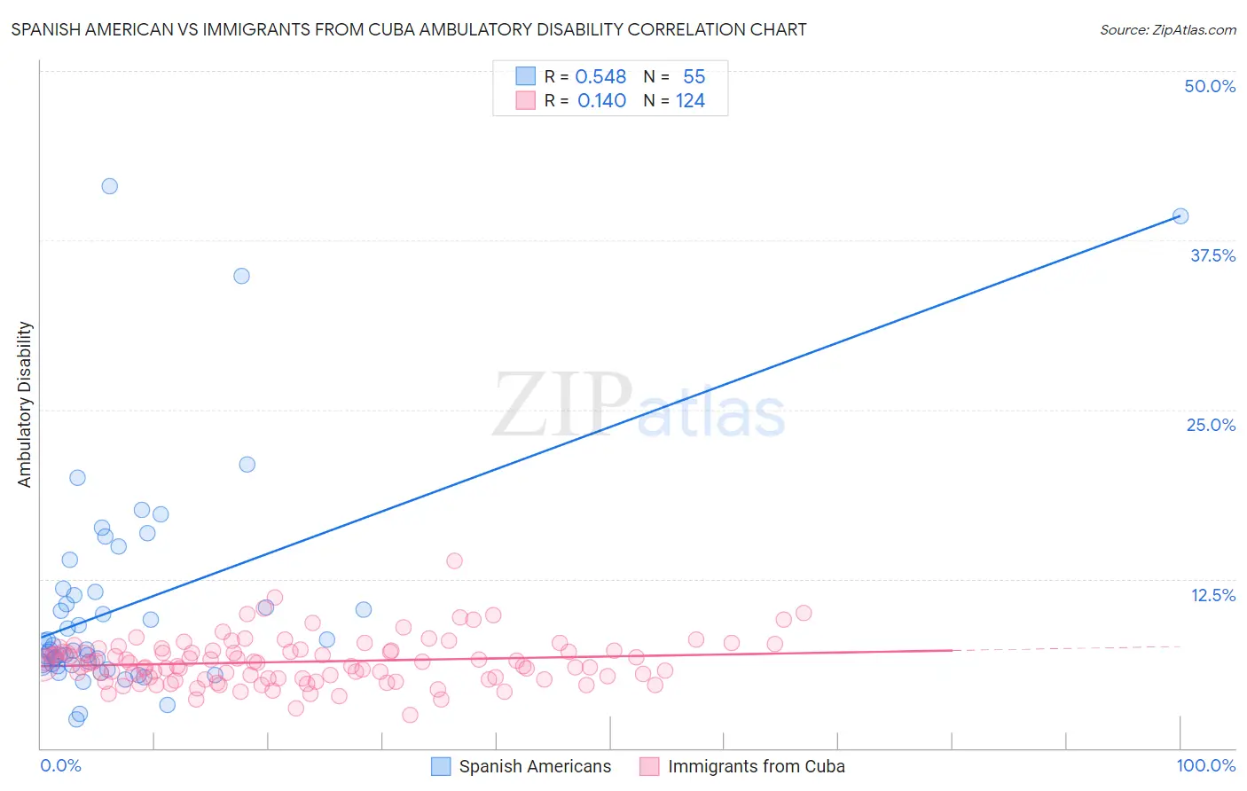Spanish American vs Immigrants from Cuba Ambulatory Disability
