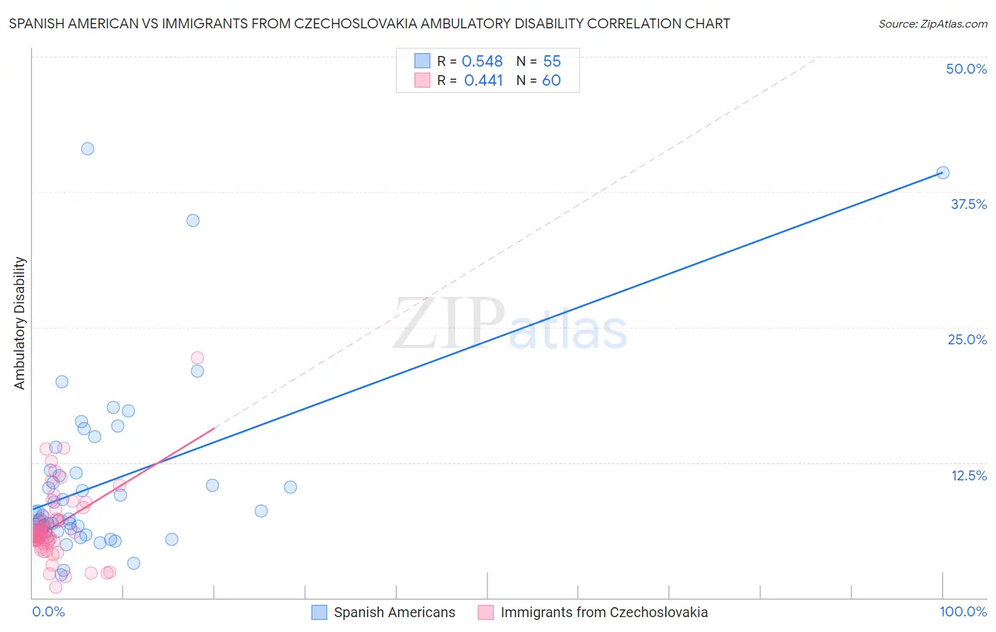 Spanish American vs Immigrants from Czechoslovakia Ambulatory Disability