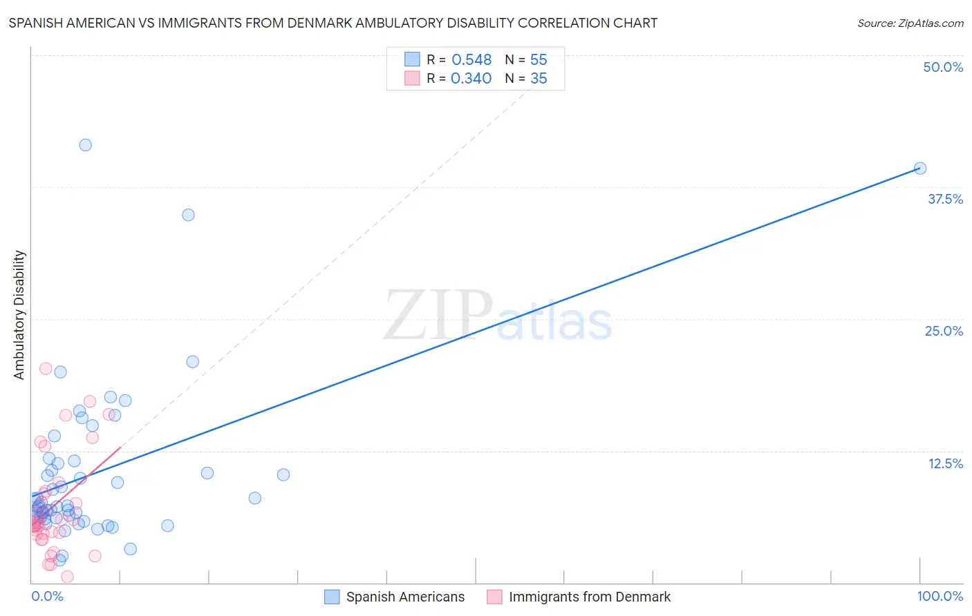 Spanish American vs Immigrants from Denmark Ambulatory Disability