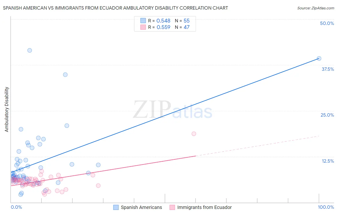 Spanish American vs Immigrants from Ecuador Ambulatory Disability