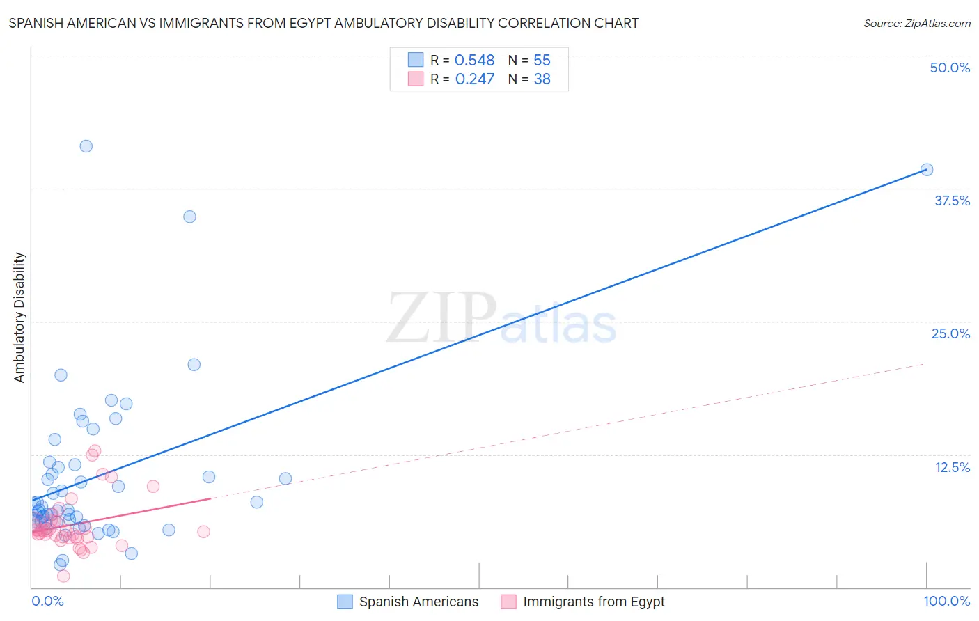 Spanish American vs Immigrants from Egypt Ambulatory Disability