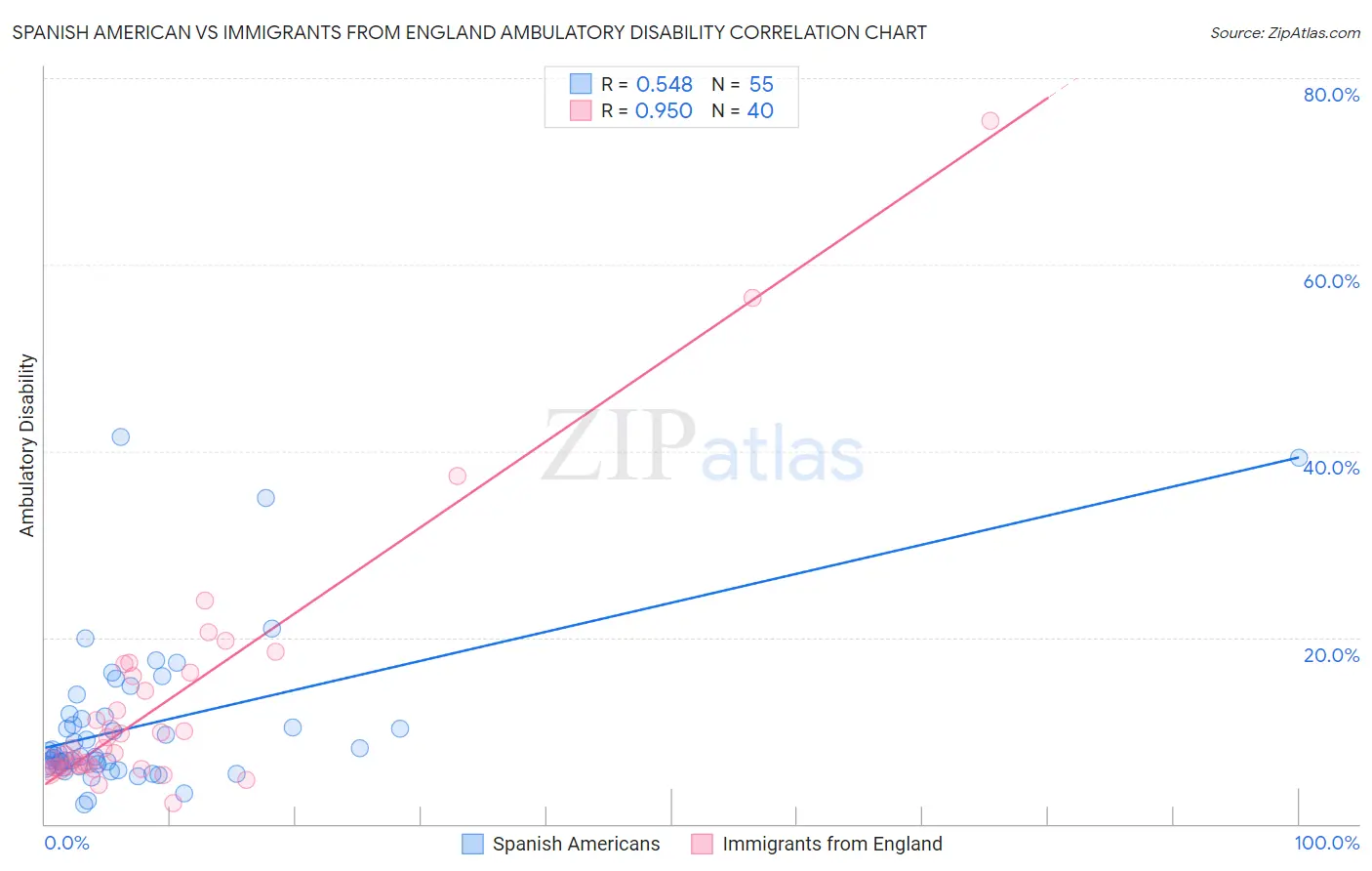 Spanish American vs Immigrants from England Ambulatory Disability
