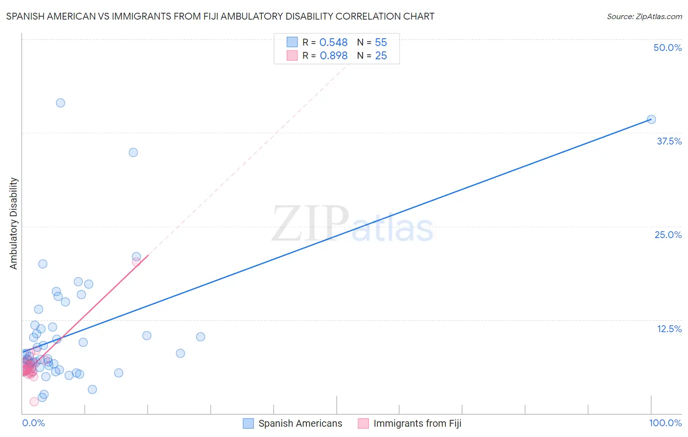 Spanish American vs Immigrants from Fiji Ambulatory Disability