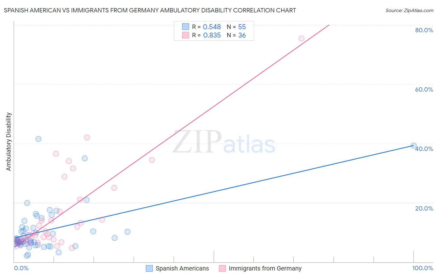 Spanish American vs Immigrants from Germany Ambulatory Disability