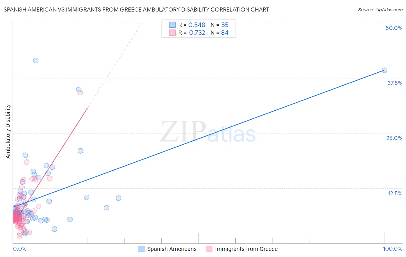 Spanish American vs Immigrants from Greece Ambulatory Disability