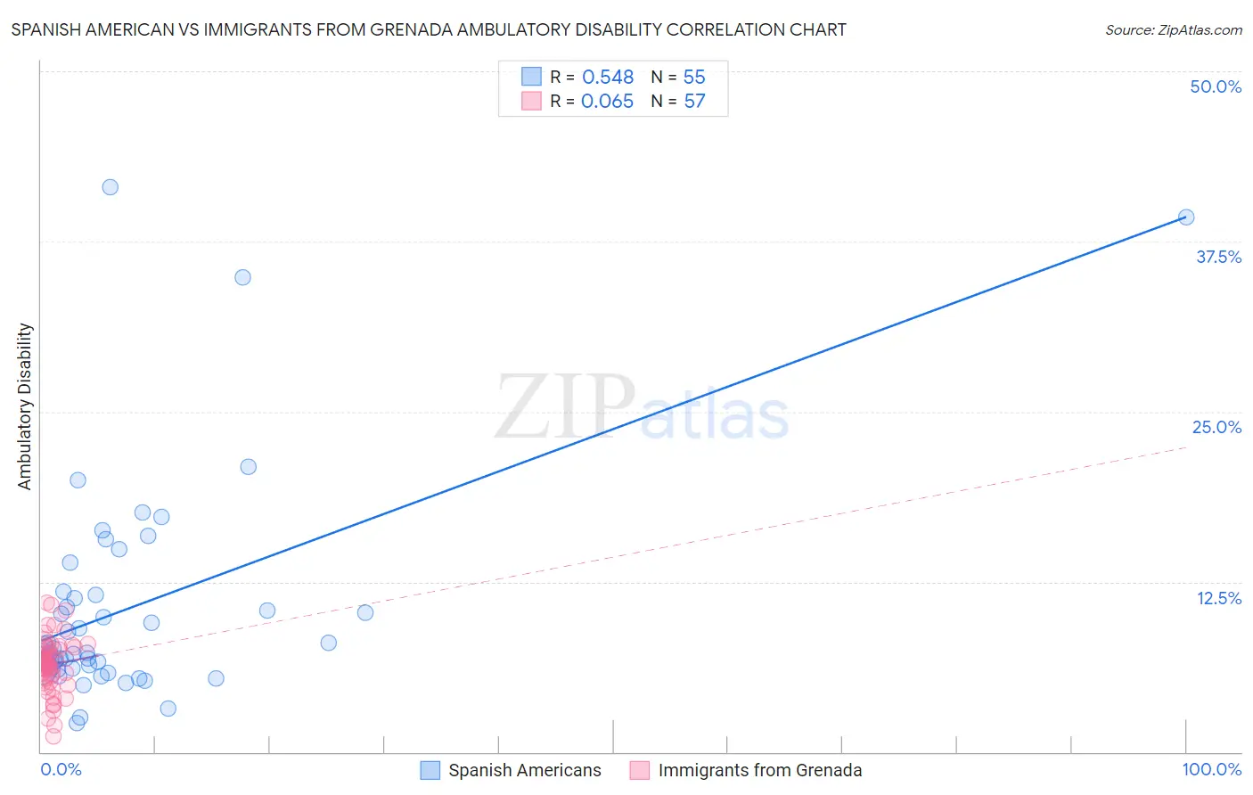 Spanish American vs Immigrants from Grenada Ambulatory Disability