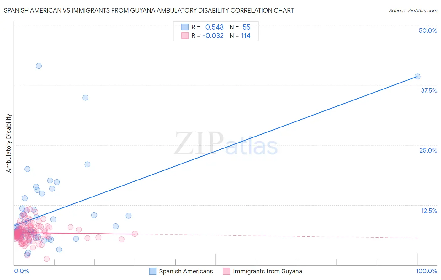 Spanish American vs Immigrants from Guyana Ambulatory Disability