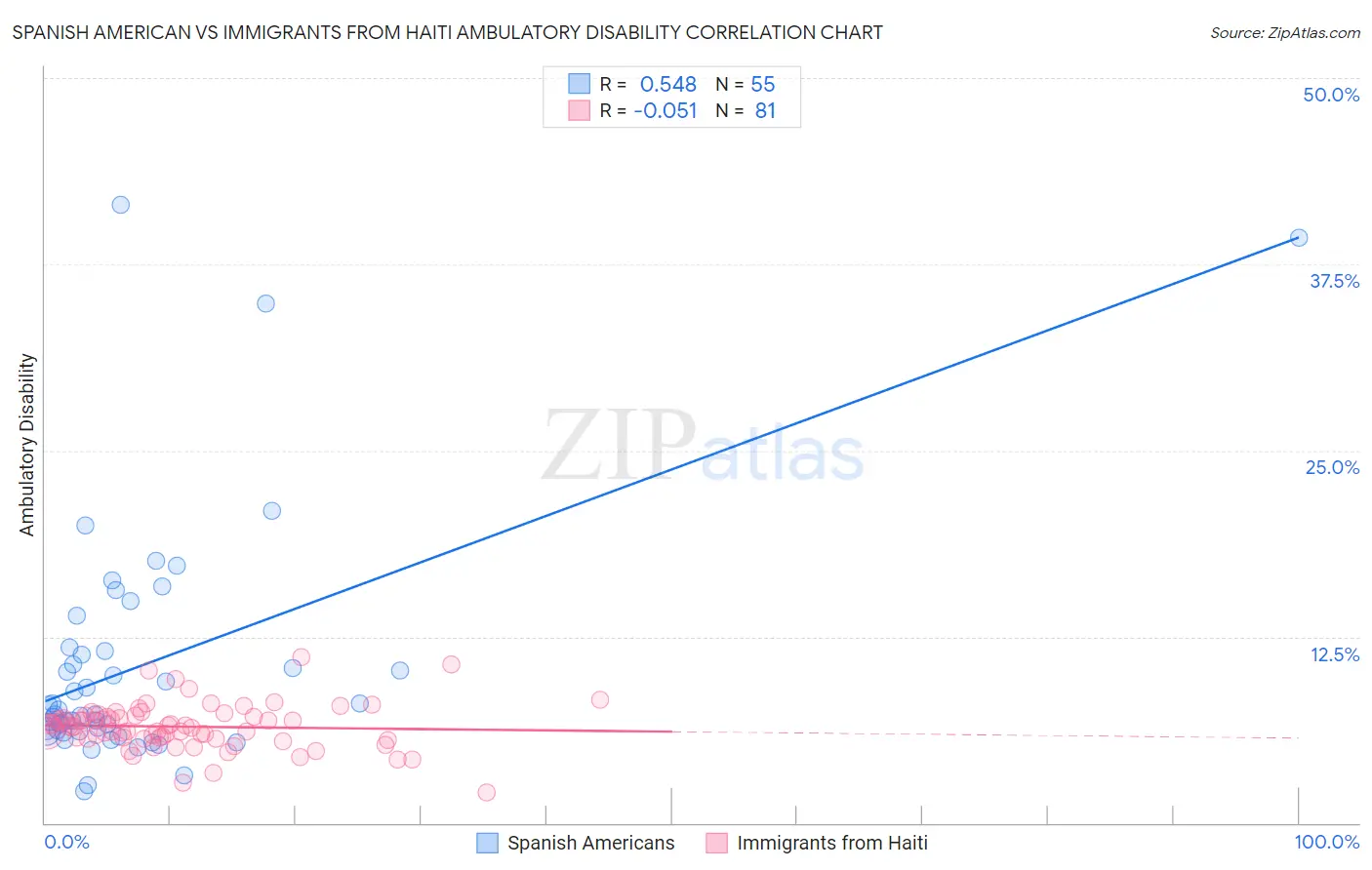 Spanish American vs Immigrants from Haiti Ambulatory Disability