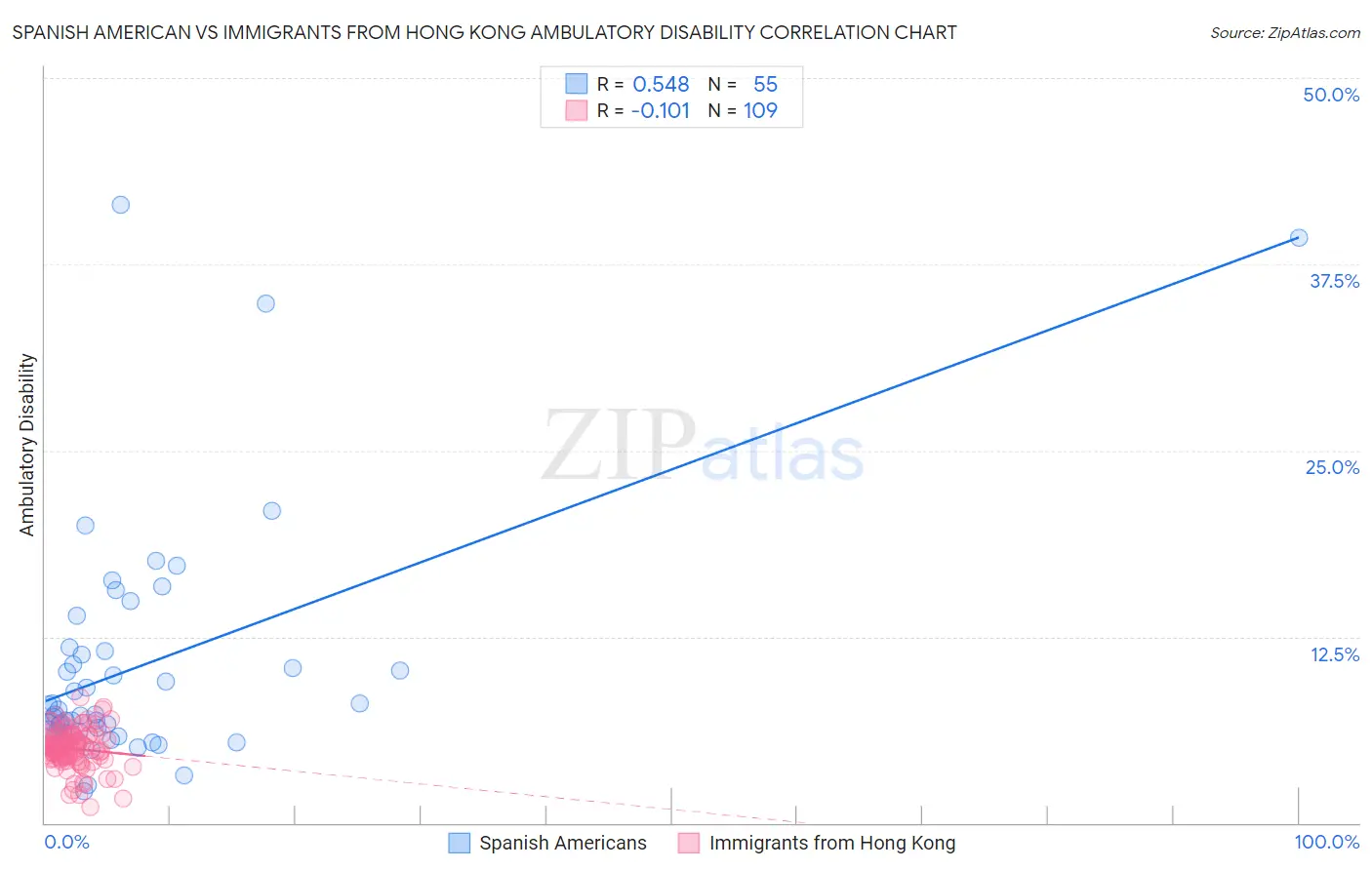 Spanish American vs Immigrants from Hong Kong Ambulatory Disability