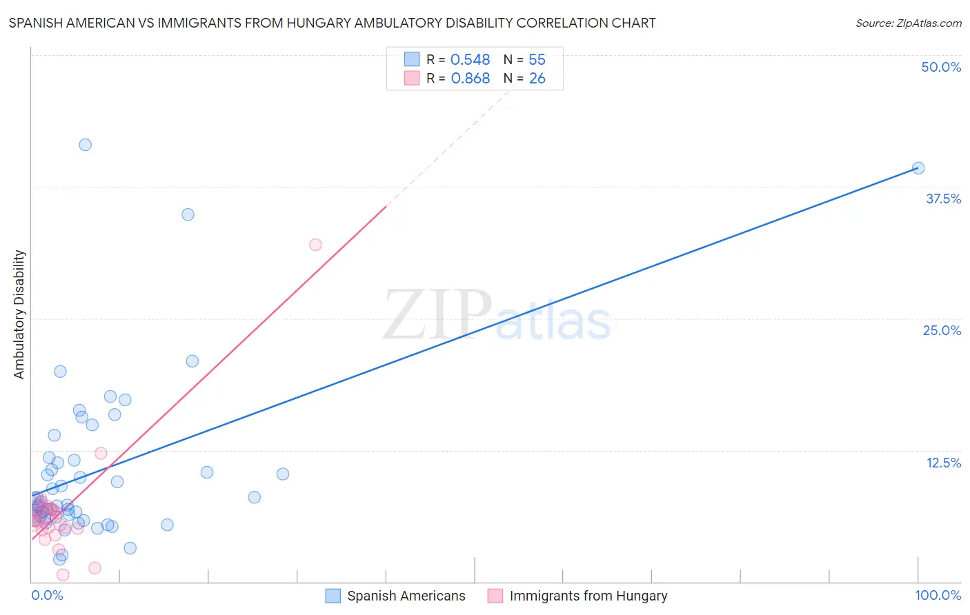 Spanish American vs Immigrants from Hungary Ambulatory Disability