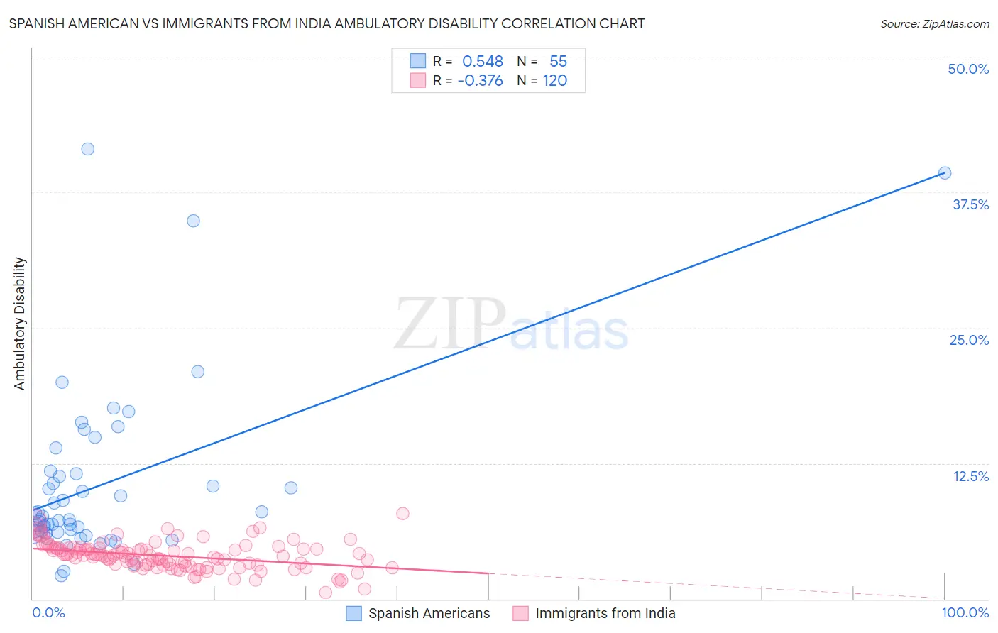 Spanish American vs Immigrants from India Ambulatory Disability