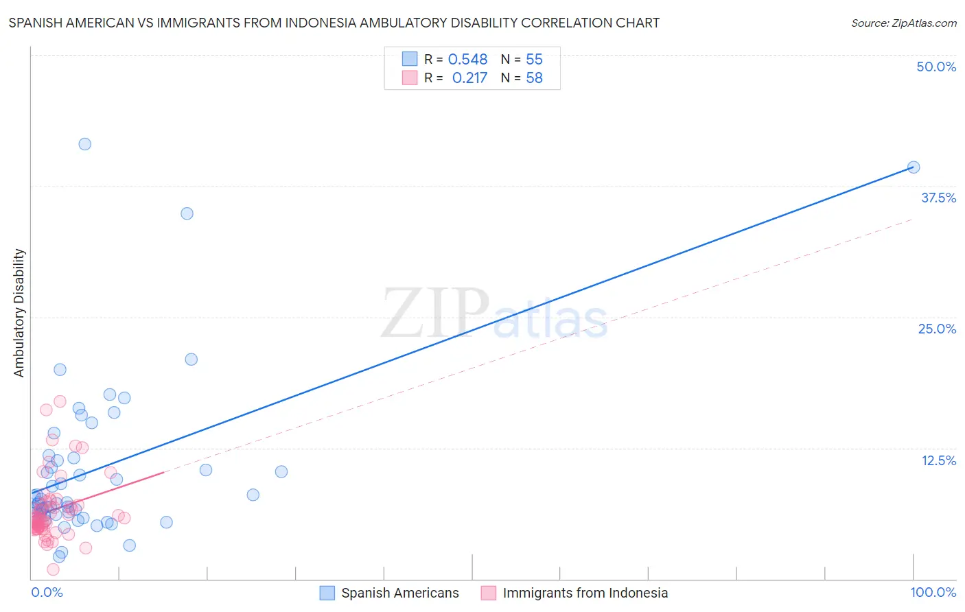 Spanish American vs Immigrants from Indonesia Ambulatory Disability