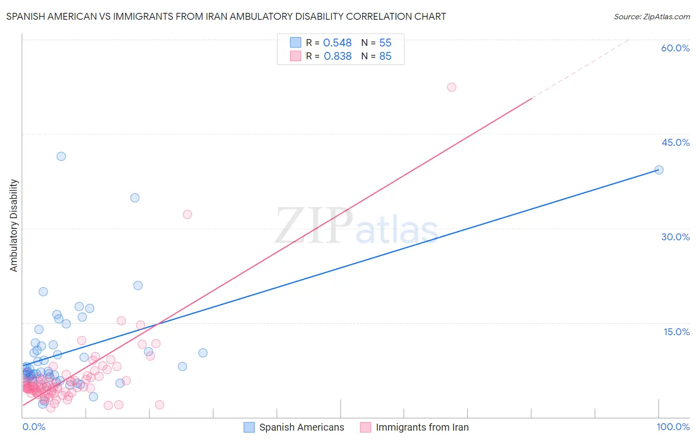 Spanish American vs Immigrants from Iran Ambulatory Disability