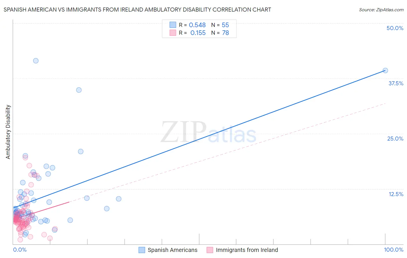 Spanish American vs Immigrants from Ireland Ambulatory Disability