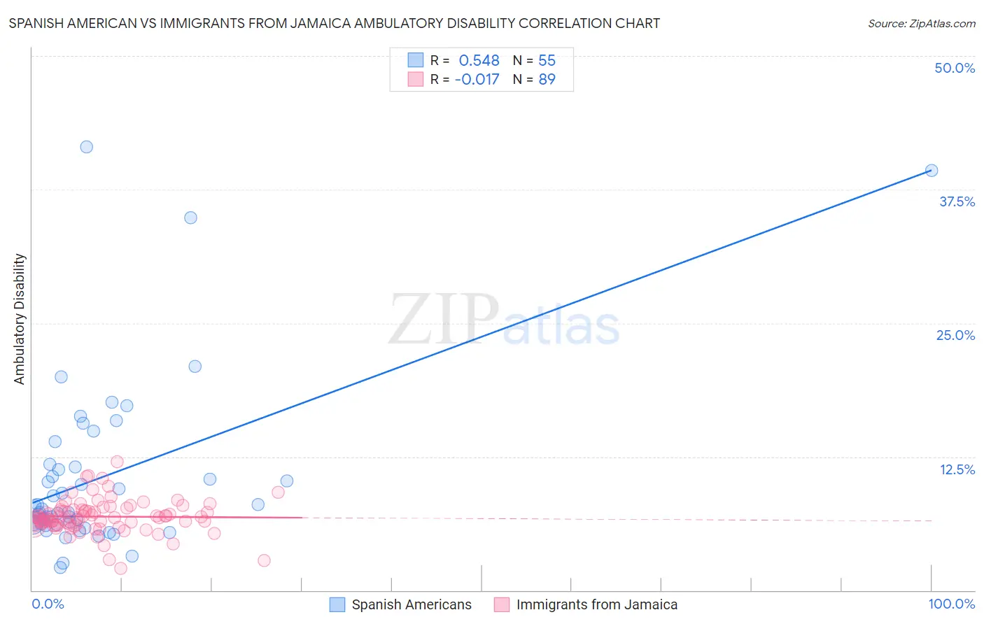 Spanish American vs Immigrants from Jamaica Ambulatory Disability