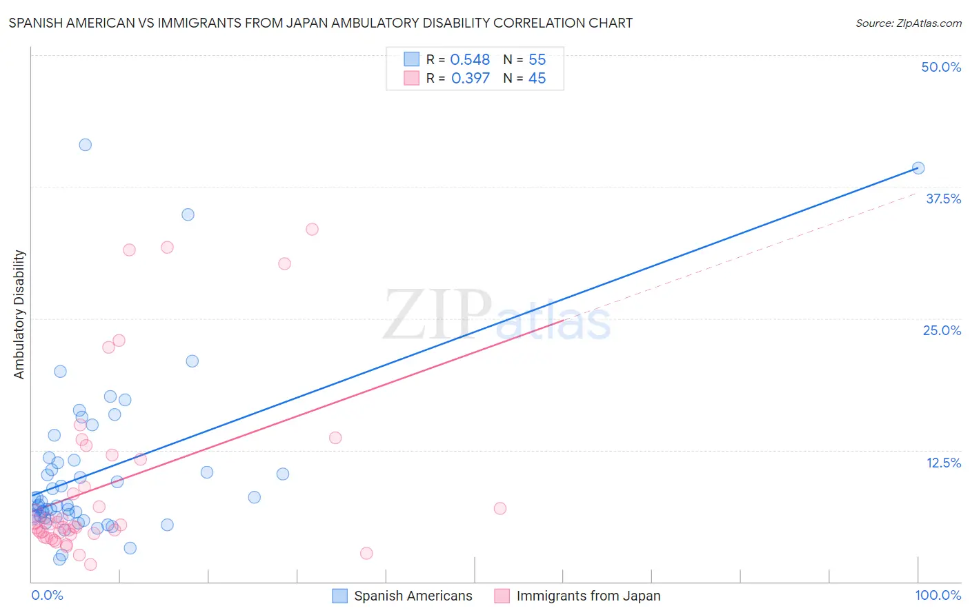Spanish American vs Immigrants from Japan Ambulatory Disability
