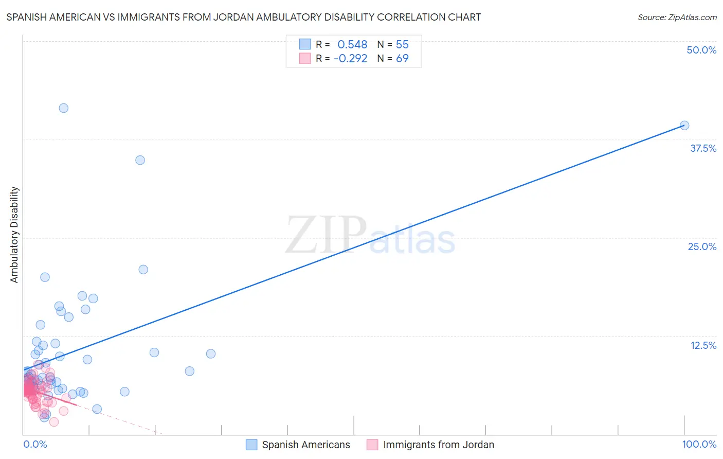 Spanish American vs Immigrants from Jordan Ambulatory Disability