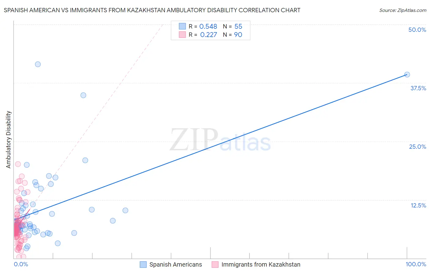 Spanish American vs Immigrants from Kazakhstan Ambulatory Disability