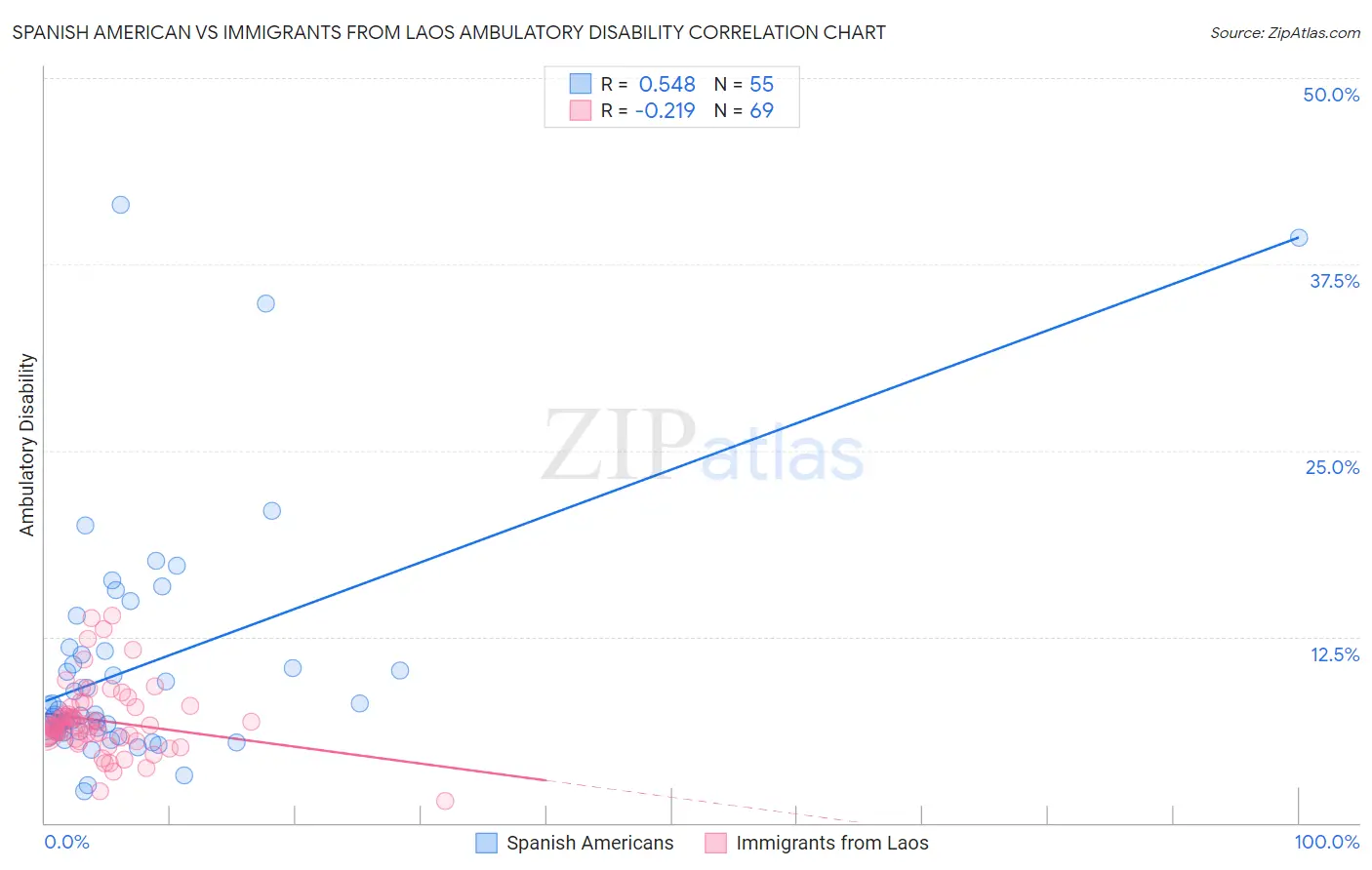 Spanish American vs Immigrants from Laos Ambulatory Disability