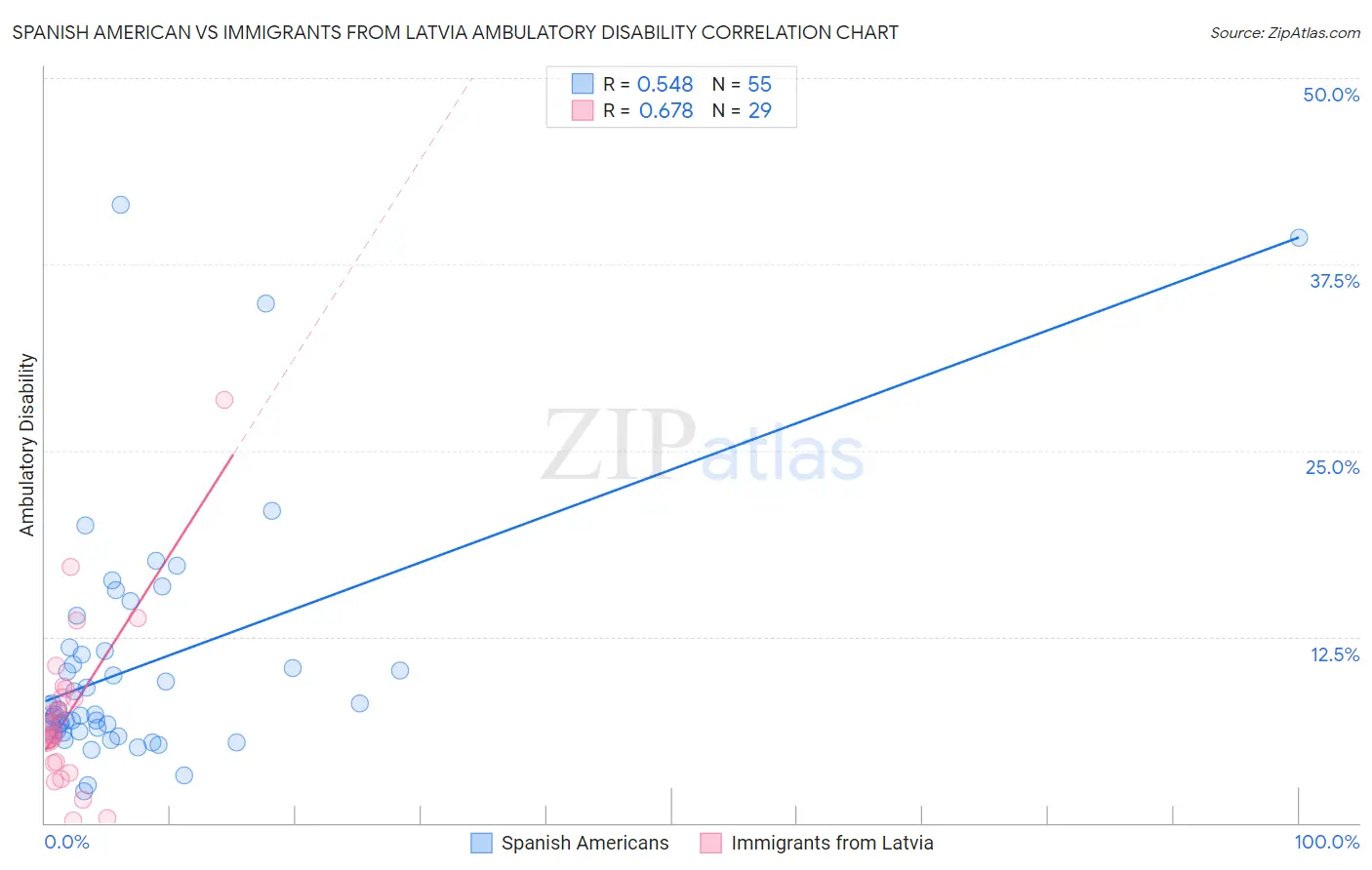 Spanish American vs Immigrants from Latvia Ambulatory Disability